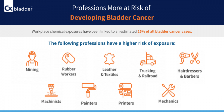 Bladder Cancer Occupational Risk Factors