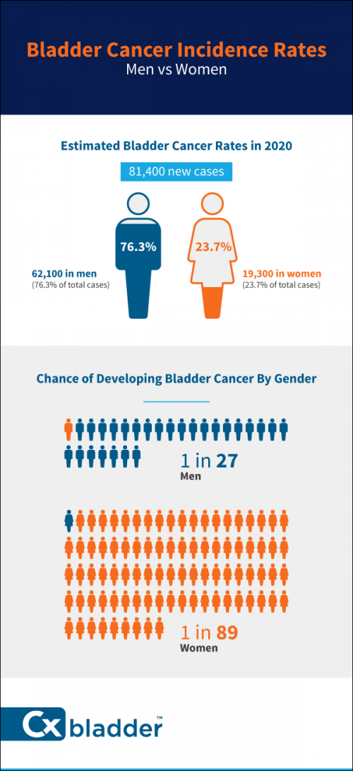 What to Know About Bladder Cancer In Women