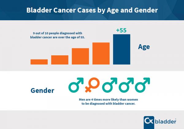 bladder cancer causes by age and gender