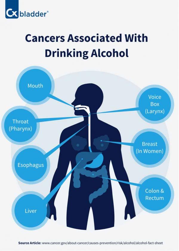 80 x 11.12 Cancers associated with drinking alcohol