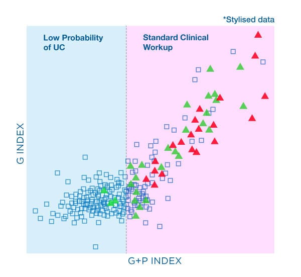 Cxbladder Triage